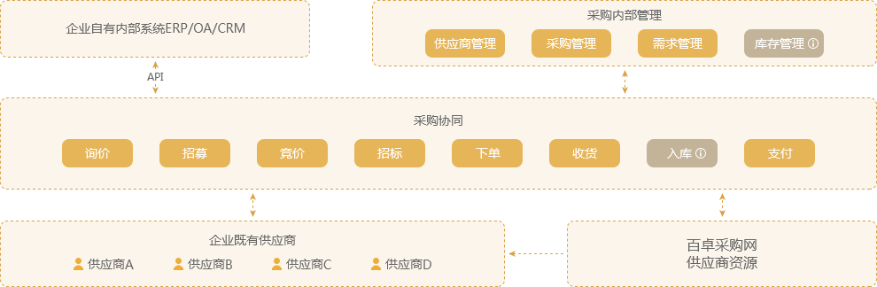 采供协同平台流程图