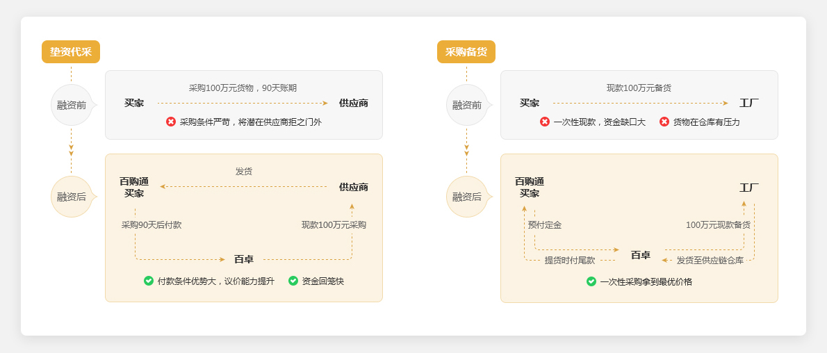 供应链金融服务